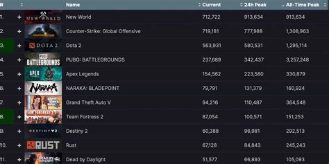 steam chart new world.